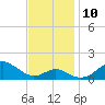 Pond Point tide chart for Wednesday, November 10, 2021