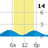 Pond Point tide chart for Sunday, November 14, 2021