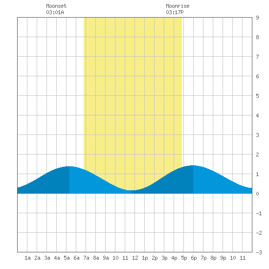 Pond Point tide chart for Monday, November 15, 2021