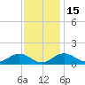 Pond Point tide chart for Monday, November 15, 2021