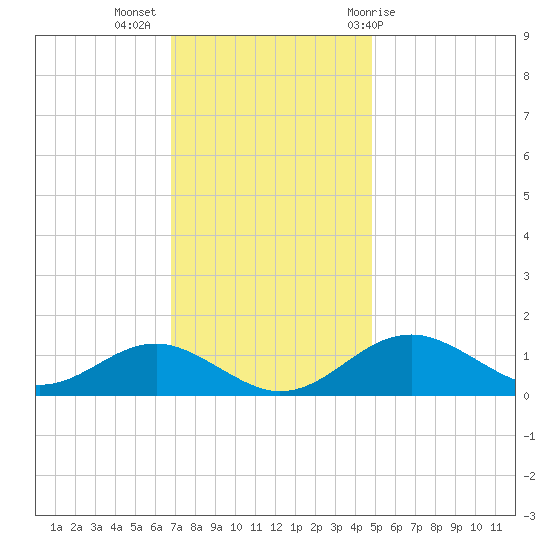 Pond Point tide chart for Tuesday, November 16, 2021