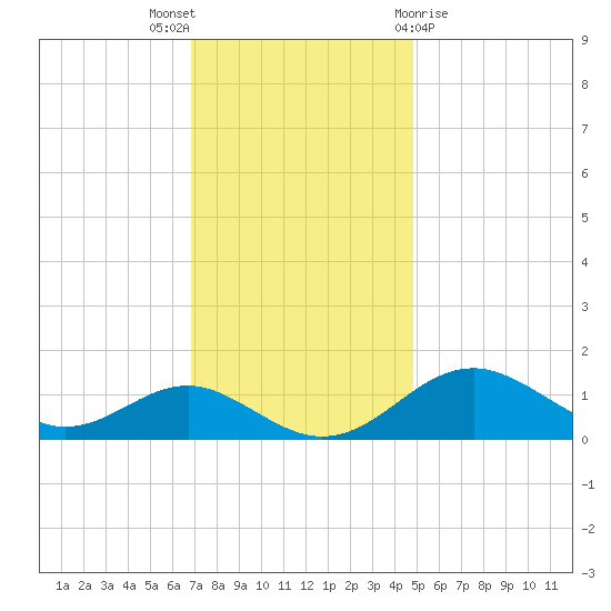 Pond Point tide chart for Wednesday, November 17, 2021