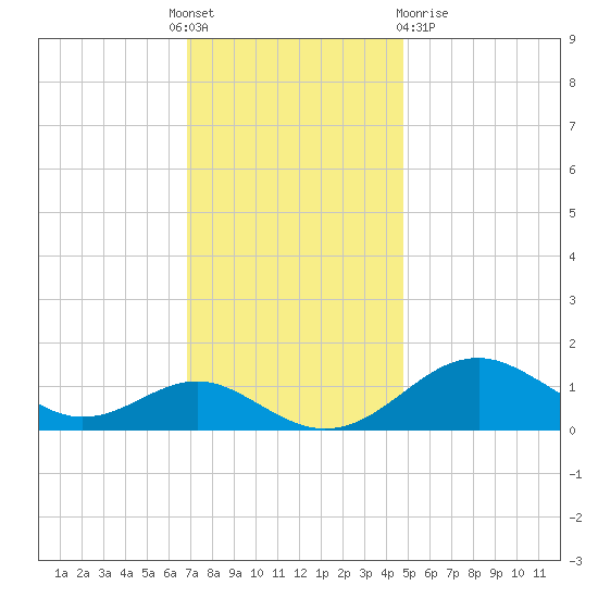 Pond Point tide chart for Thursday, November 18, 2021