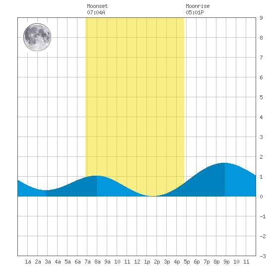 Pond Point tide chart for Friday, November 19, 2021