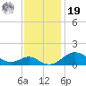Pond Point tide chart for Friday, November 19, 2021