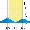Pond Point tide chart for Monday, November 1, 2021
