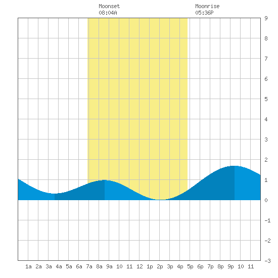 Pond Point tide chart for Saturday, November 20, 2021