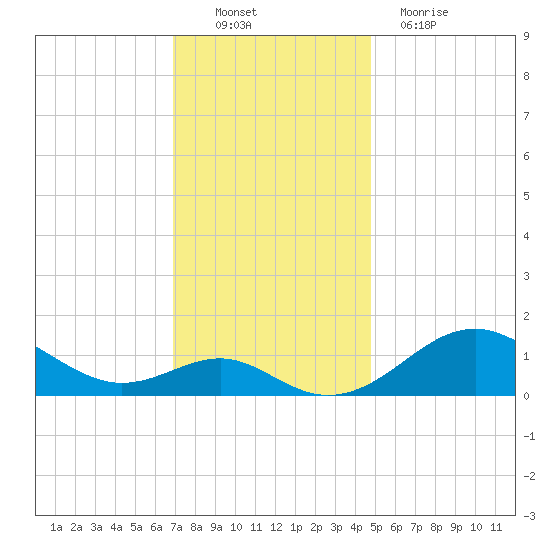 Pond Point tide chart for Sunday, November 21, 2021
