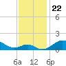 Pond Point tide chart for Monday, November 22, 2021