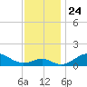 Pond Point tide chart for Wednesday, November 24, 2021