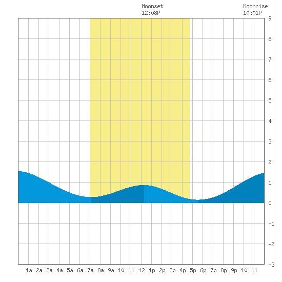 Pond Point tide chart for Thursday, November 25, 2021