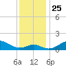 Pond Point tide chart for Thursday, November 25, 2021