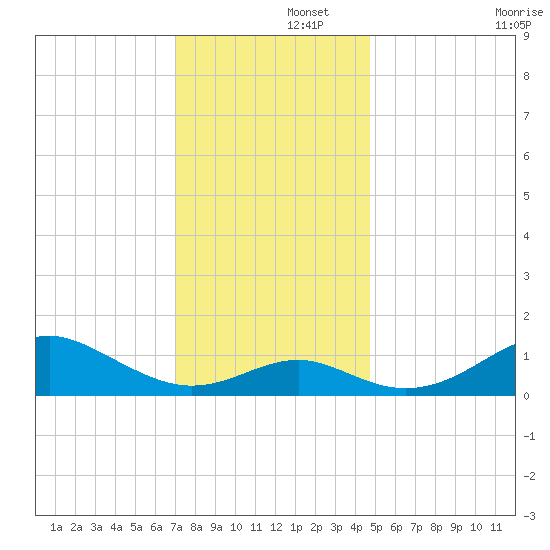 Pond Point tide chart for Friday, November 26, 2021
