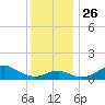 Pond Point tide chart for Friday, November 26, 2021