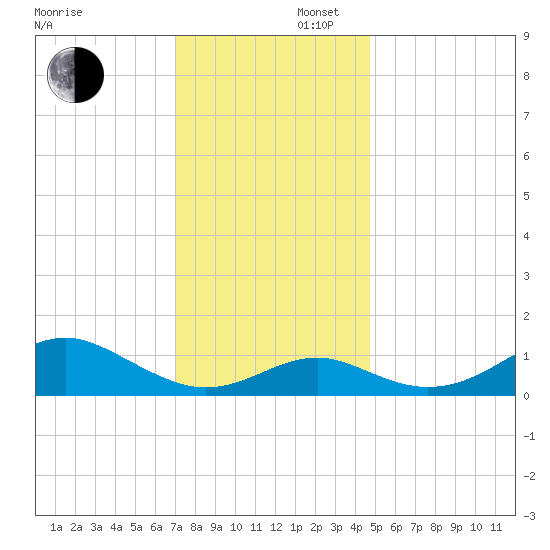 Pond Point tide chart for Saturday, November 27, 2021