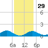 Pond Point tide chart for Monday, November 29, 2021