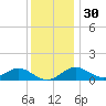 Pond Point tide chart for Tuesday, November 30, 2021