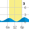 Pond Point tide chart for Wednesday, November 3, 2021