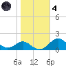 Pond Point tide chart for Thursday, November 4, 2021