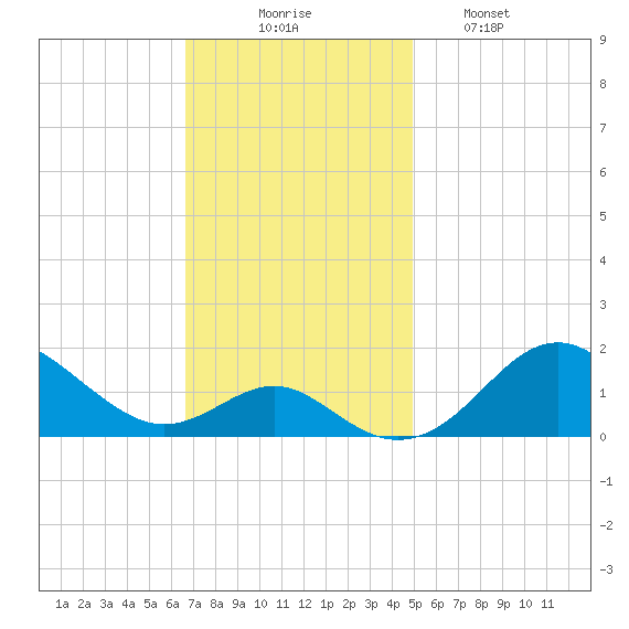 Pond Point tide chart for Sunday, November 7, 2021