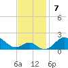 Pond Point tide chart for Sunday, November 7, 2021