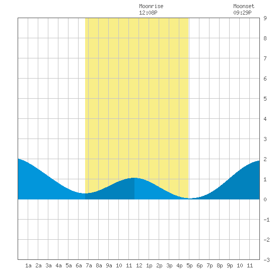 Pond Point tide chart for Tuesday, November 9, 2021
