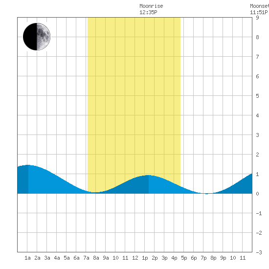 Pond Point tide chart for Friday, December 10, 2021