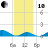 Pond Point tide chart for Friday, December 10, 2021