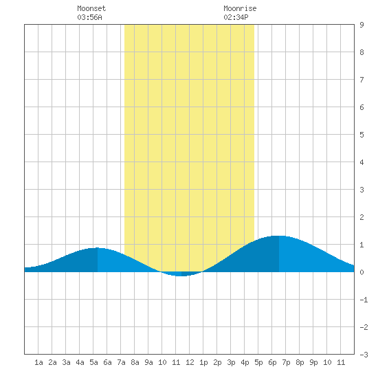 Pond Point tide chart for Wednesday, December 15, 2021