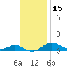 Pond Point tide chart for Wednesday, December 15, 2021