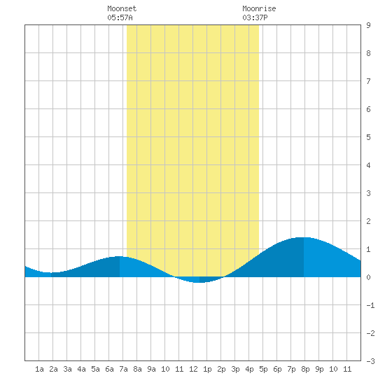 Pond Point tide chart for Friday, December 17, 2021