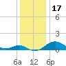 Pond Point tide chart for Friday, December 17, 2021