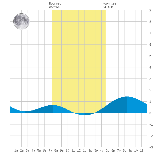 Pond Point tide chart for Saturday, December 18, 2021