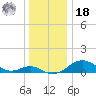 Pond Point tide chart for Saturday, December 18, 2021