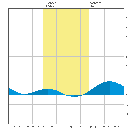 Pond Point tide chart for Sunday, December 19, 2021
