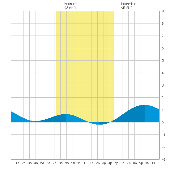 Pond Point tide chart for Monday, December 20, 2021