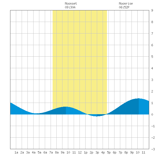 Pond Point tide chart for Tuesday, December 21, 2021