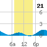 Pond Point tide chart for Tuesday, December 21, 2021