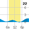 Pond Point tide chart for Wednesday, December 22, 2021