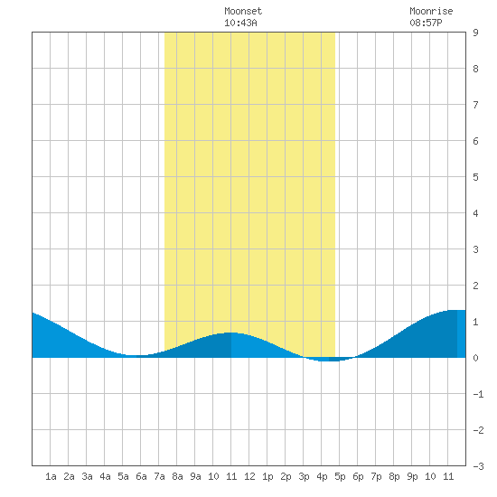 Pond Point tide chart for Thursday, December 23, 2021