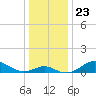 Pond Point tide chart for Thursday, December 23, 2021