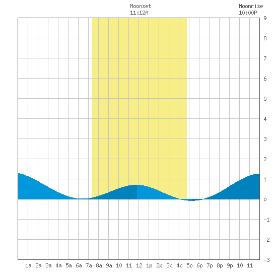 Pond Point tide chart for Friday, December 24, 2021