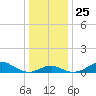 Pond Point tide chart for Saturday, December 25, 2021