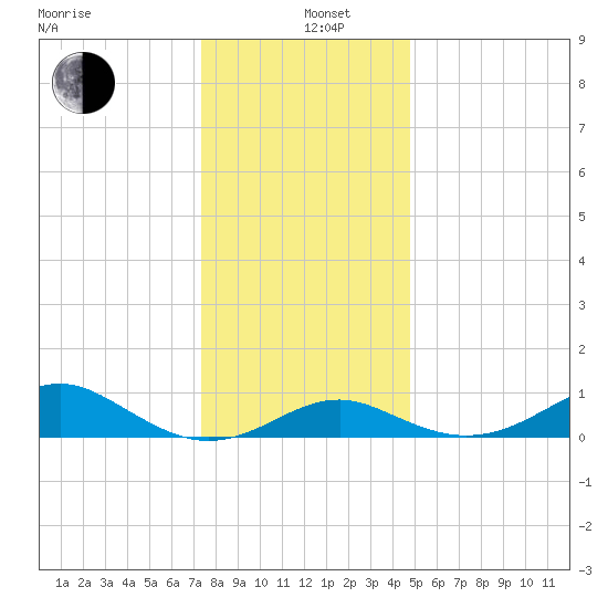 Pond Point tide chart for Sunday, December 26, 2021