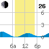 Pond Point tide chart for Sunday, December 26, 2021