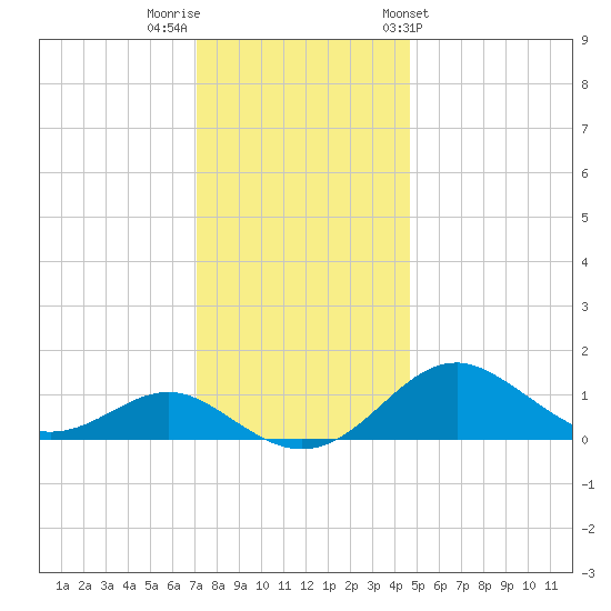 Pond Point tide chart for Thursday, December 2, 2021