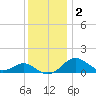 Pond Point tide chart for Thursday, December 2, 2021