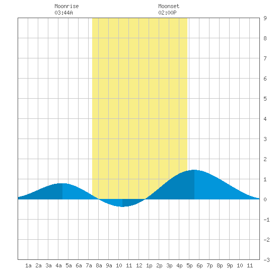 Pond Point tide chart for Thursday, December 30, 2021