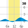 Pond Point tide chart for Thursday, December 30, 2021