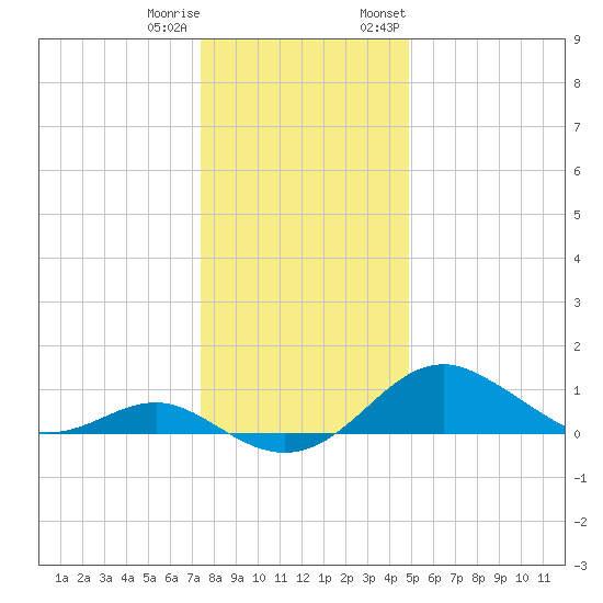 Pond Point tide chart for Friday, December 31, 2021